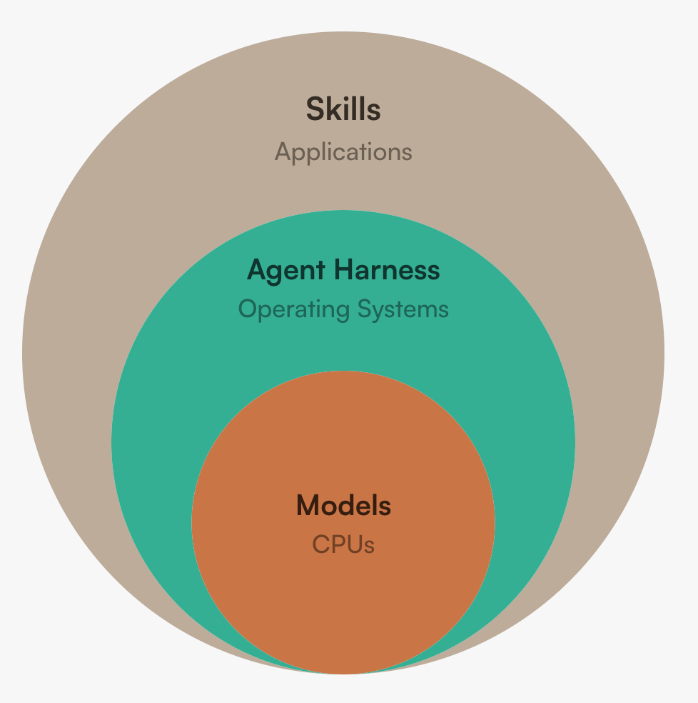 AI agent harnesses