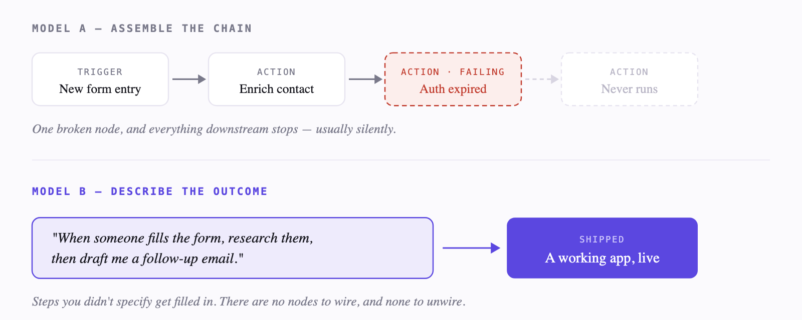 Fig 02 — The real split in this market isn't feature lists or pricing — it's whether you assemble the workflow or describe it.