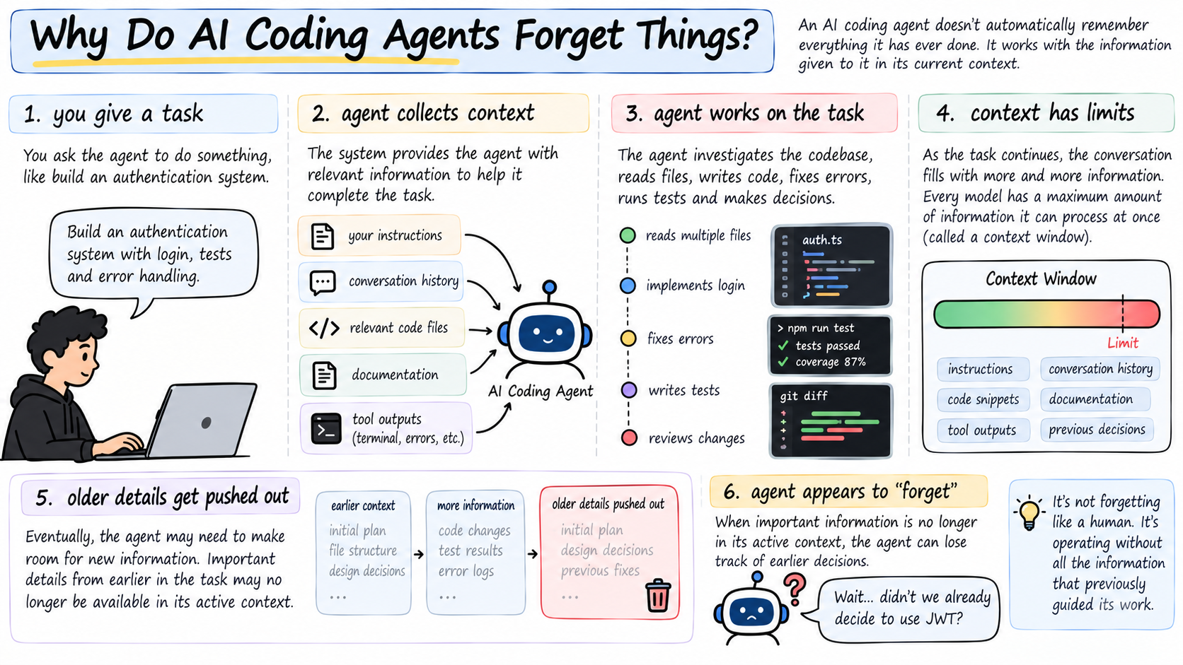 AI coding agents forget things