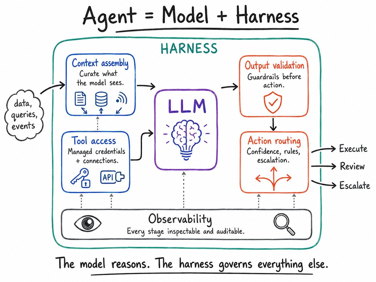 agent harness