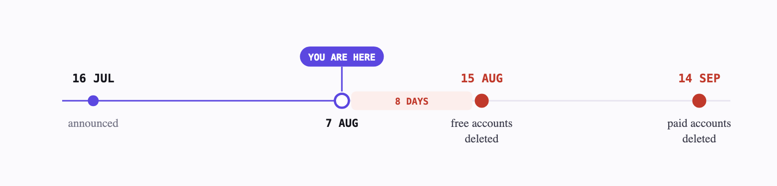 Fig 01 — The wind-down, to scale. If you're on a free account, the useful number is eight days from the date on this post.