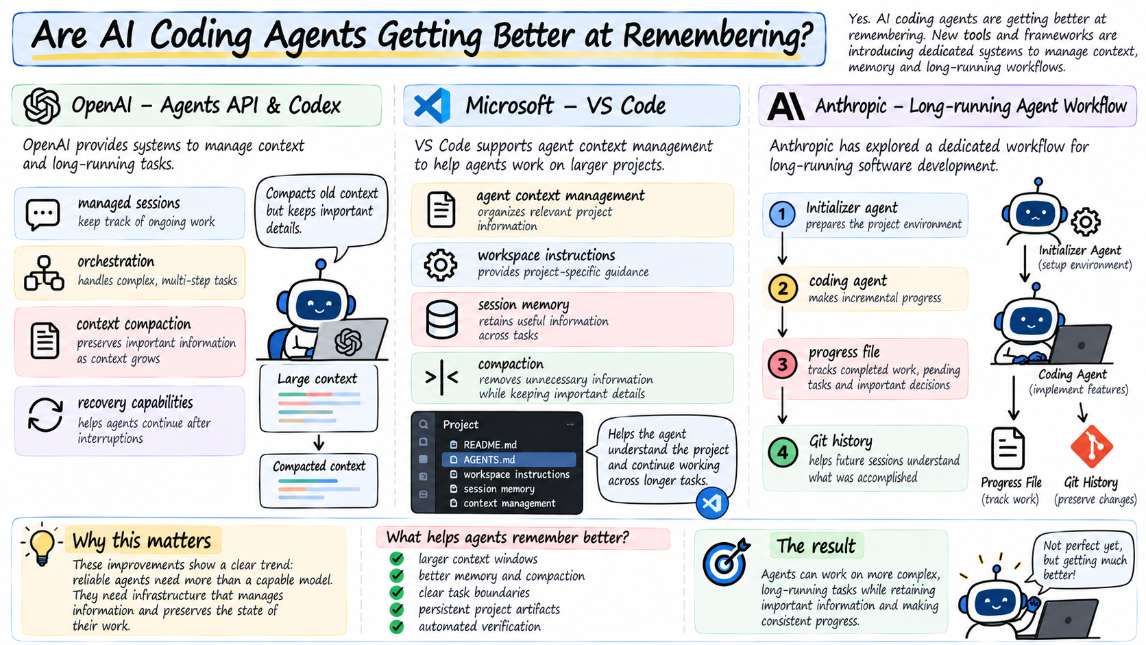 AI coding agents getting better at remembering