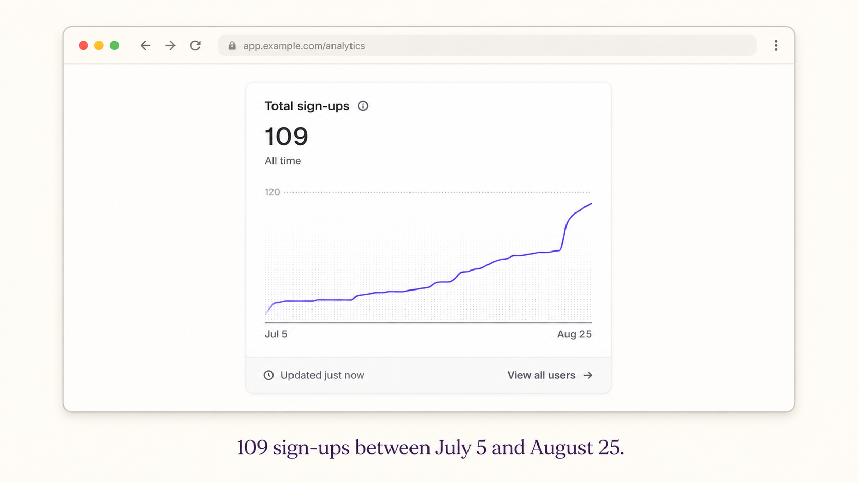 100+signups