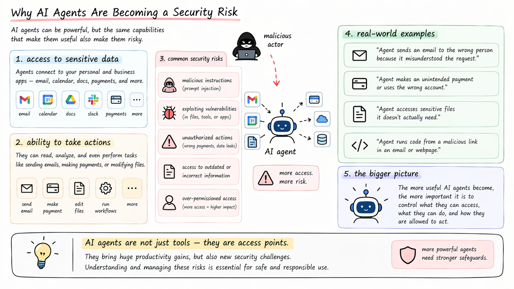 AI agents becoming a security risk