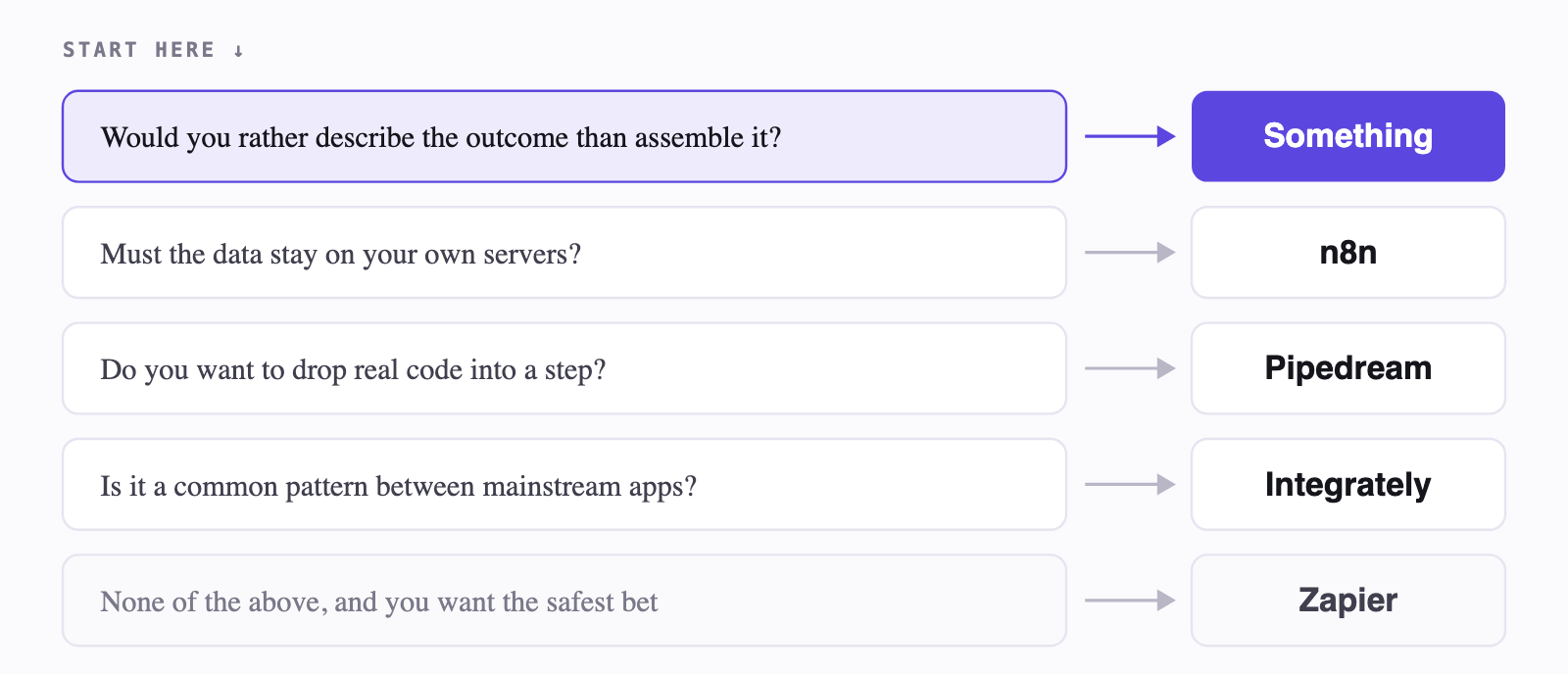 Fig 03 — Work down until one fits. The first question is the one that actually splits the market — everything below it is a variation on the same model.