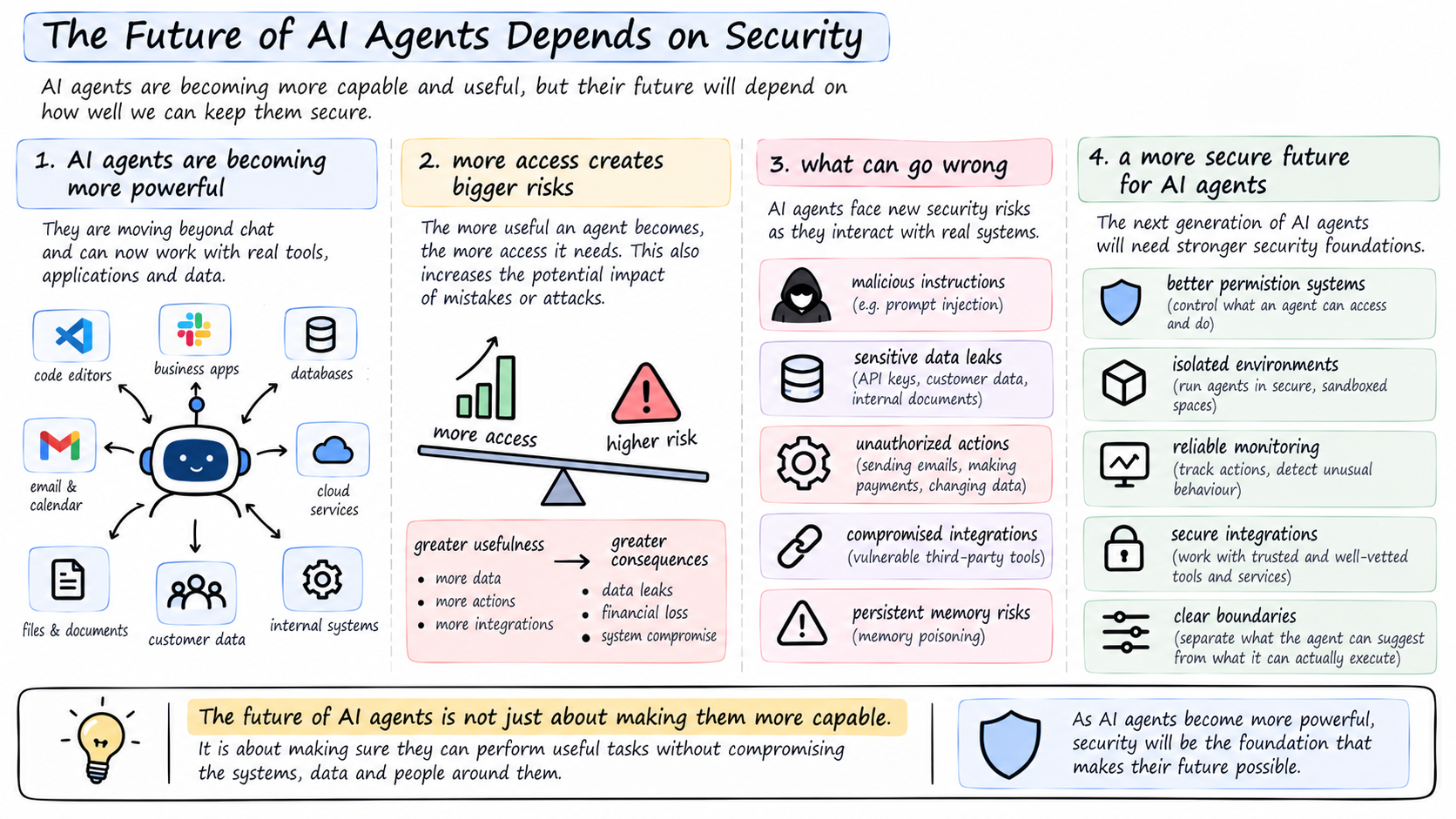 the future of AI agents depends on security