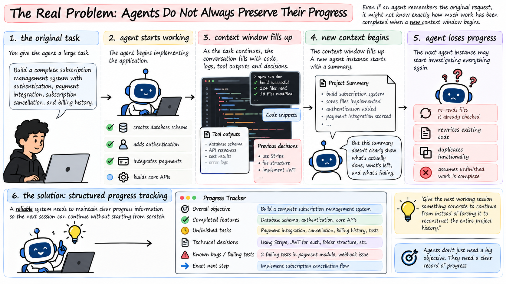 agents do not always preserve their progress