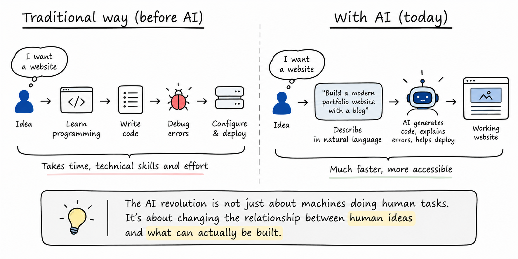 AI is transforming software development
