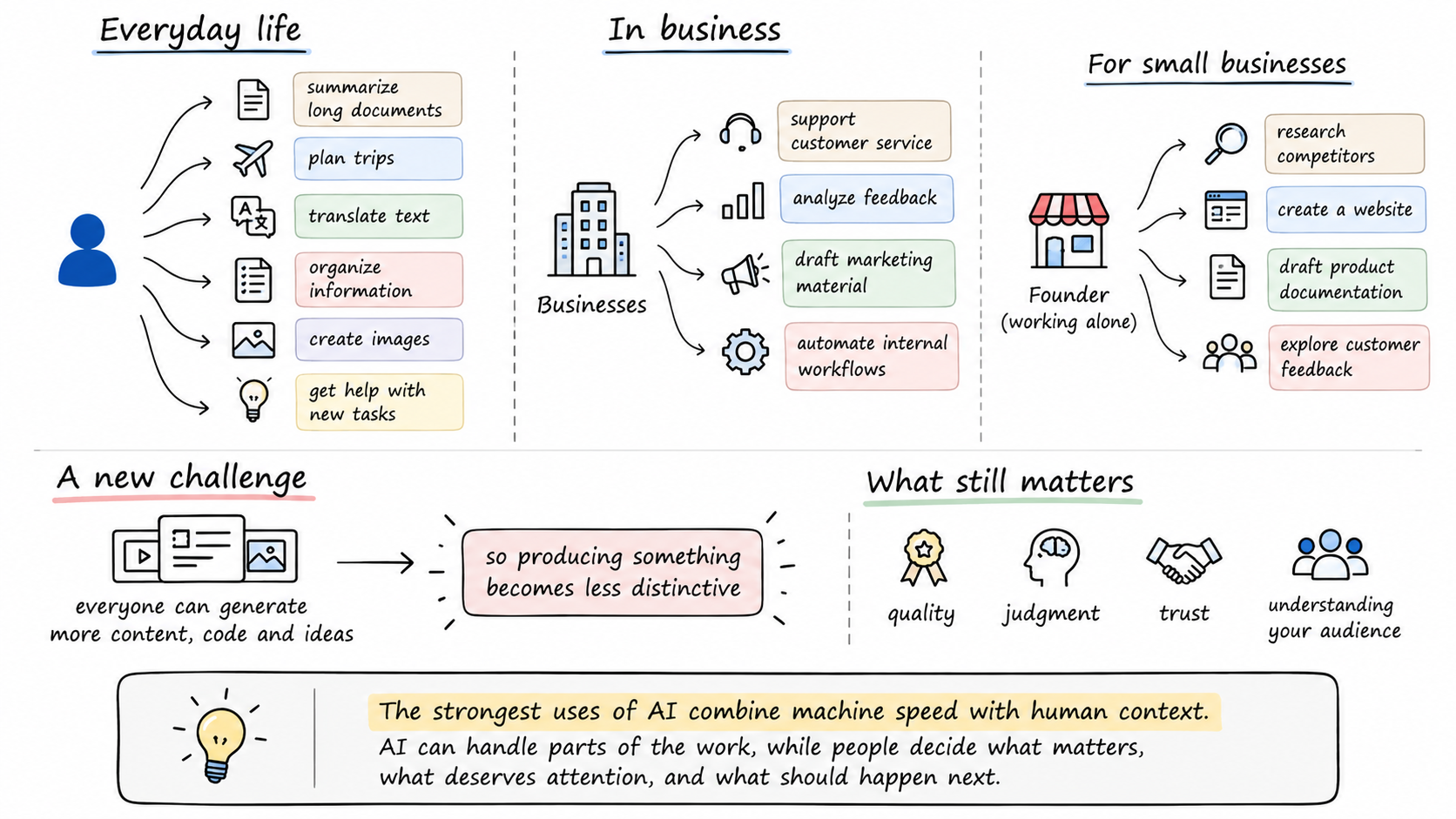 AI is changing everyday life and business